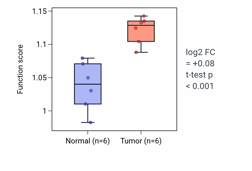 Tumor-vs-normal pathway-activity box plot for Platelet morphogenesis in LUAD.