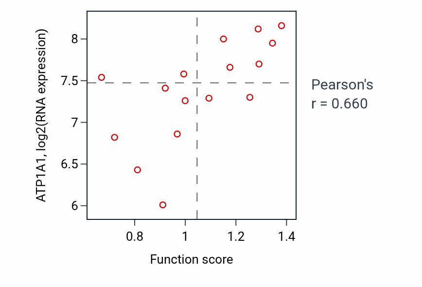 Per-sample scatter of Sodium ion export across plasma membrane activity vs ATP1A1 in SOFT_TISSUE.