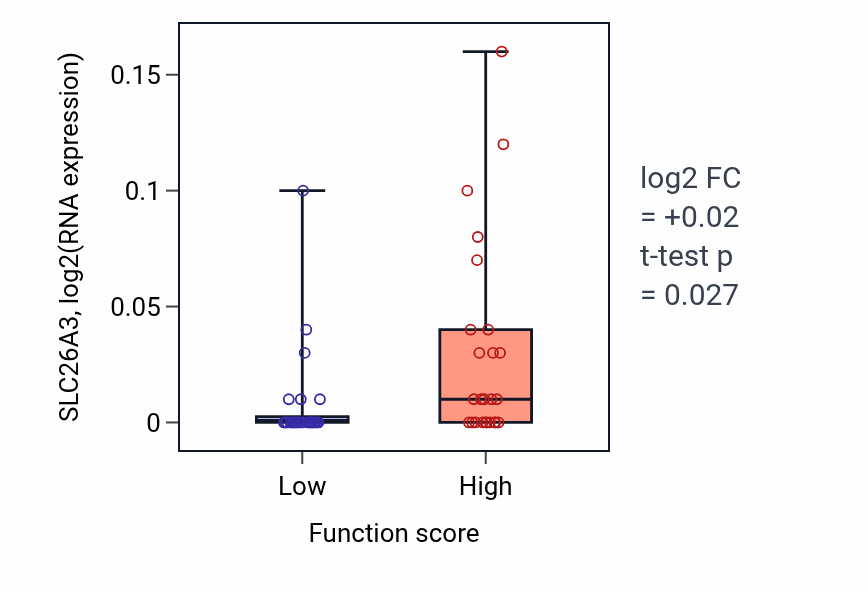 Box plot of SLC26A3 in Sodium ion export across plasma membrane-low vs -high samples in CNS.