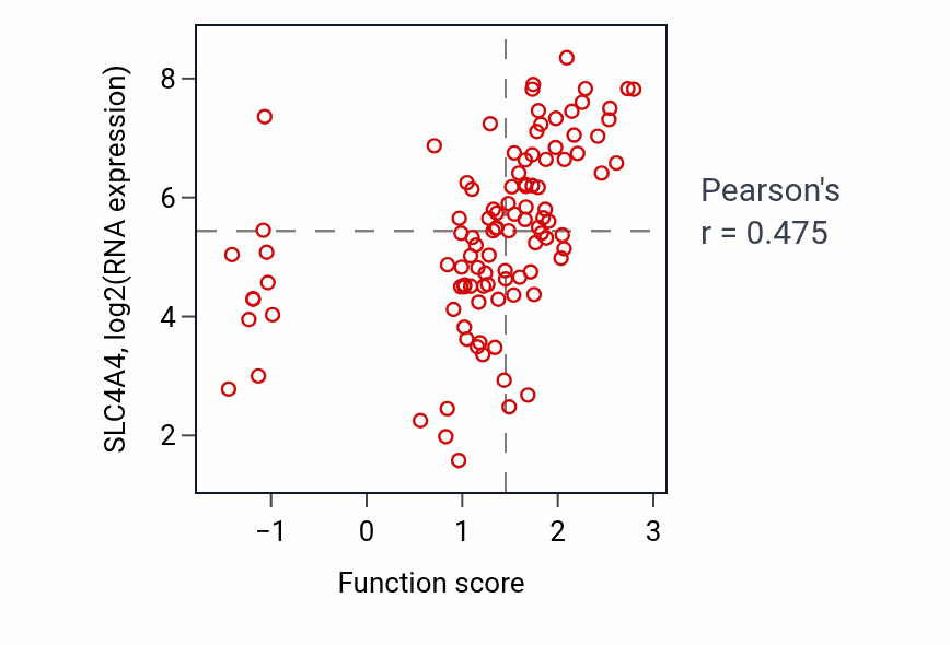 Per-sample scatter of Sodium ion export across plasma membrane activity vs SLC4A4 in PDAC.
