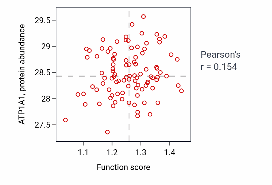 Per-sample scatter of Sodium ion export across plasma membrane activity vs ATP1A1 in GBM.