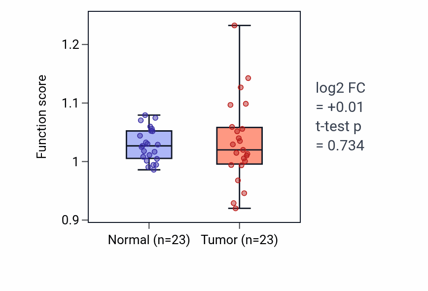 Tumor-vs-normal pathway-activity box plot for Sodium ion export across plasma membrane in LUAD.