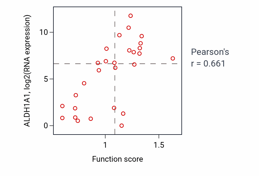 Per-sample scatter of Maintenance of lens transparency activity vs ALDH1A1 in LUNG_SCLC.