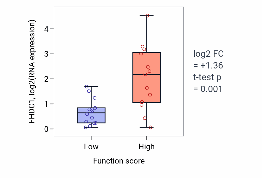 Box plot of FHDC1 in Maintenance of lens transparency-low vs -high samples in KIDNEY.