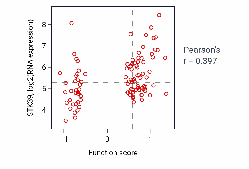 Per-sample scatter of Maintenance of lens transparency activity vs STK39 in CCRCC.