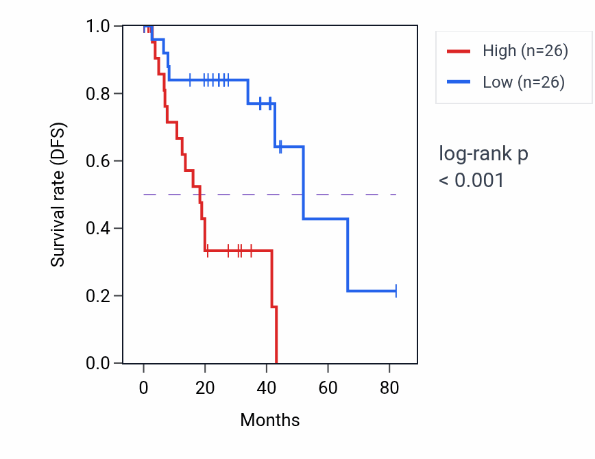 Kaplan&ndash;Meier survival curve for Maintenance of lens transparency pathway activity in UVM.