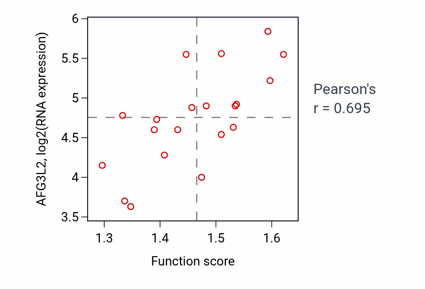 Per-sample scatter of Calcium import into the mitochondrion activity vs AFG3L2 in UPPER_AERODIGESTIVE_TRACT.