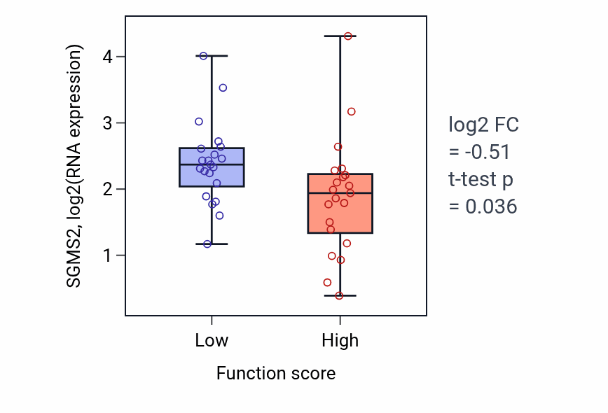 Box plot of SGMS2 in Calcium import into the mitochondrion-low vs -high samples in SKIN.