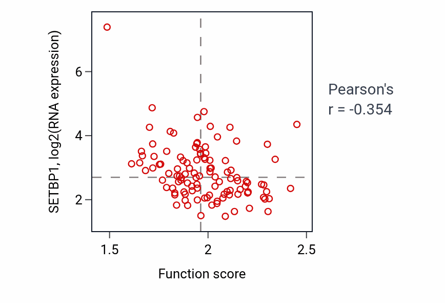 Per-sample scatter of Calcium import into the mitochondrion activity vs SETBP1 in LUAD.