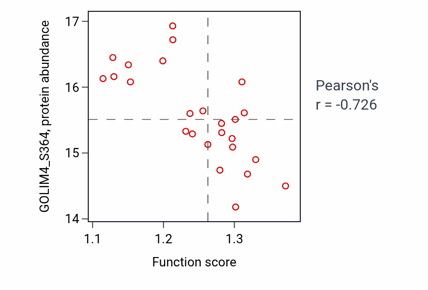 Per-sample scatter of Calcium import into the mitochondrion activity vs GOLIM4_S364 in OV.