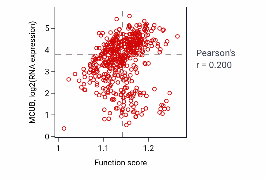 Per-sample scatter of Calcium import into the mitochondrion activity vs MCUB in THCA.