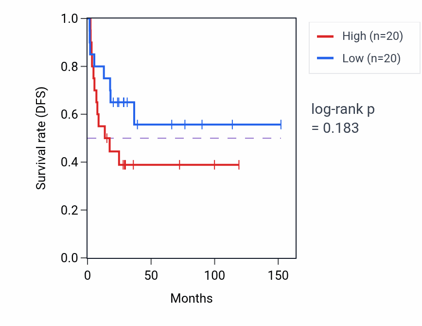 Kaplan&ndash;Meier survival curve for Calcium import into the mitochondrion pathway activity in ACC.