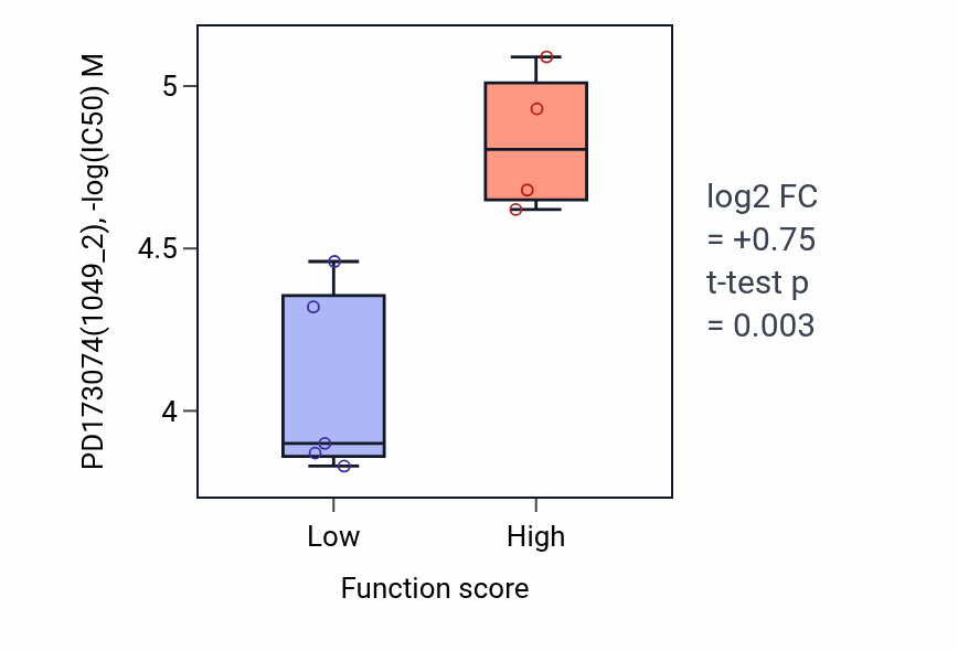 Box plot of PD173074 in Myofibroblast differentiation-low vs -high samples in CNS.