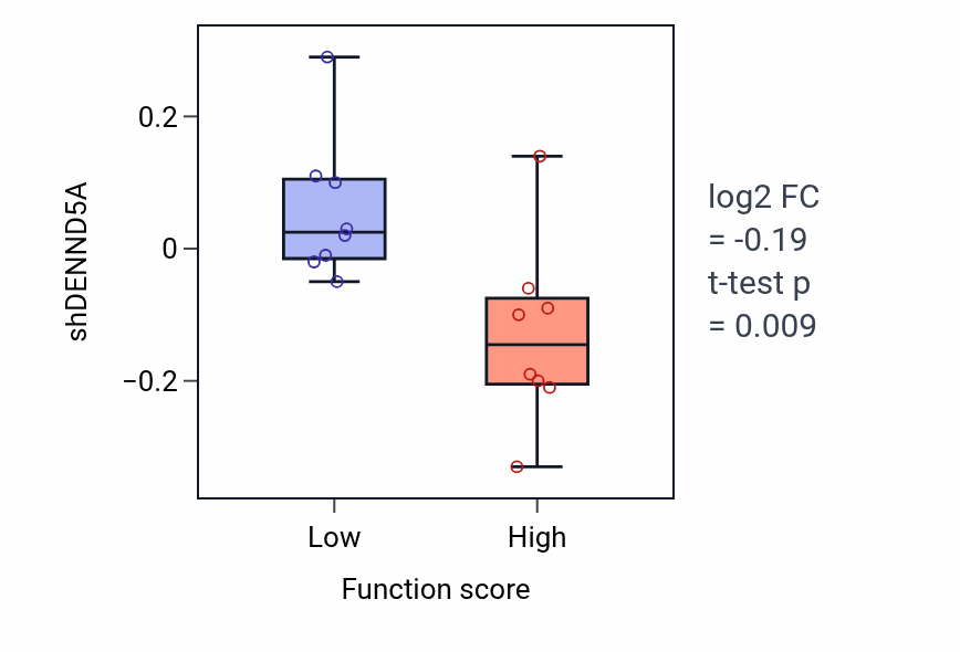 Box plot of DENND5A in Myofibroblast differentiation-low vs -high samples in SOFT_TISSUE.