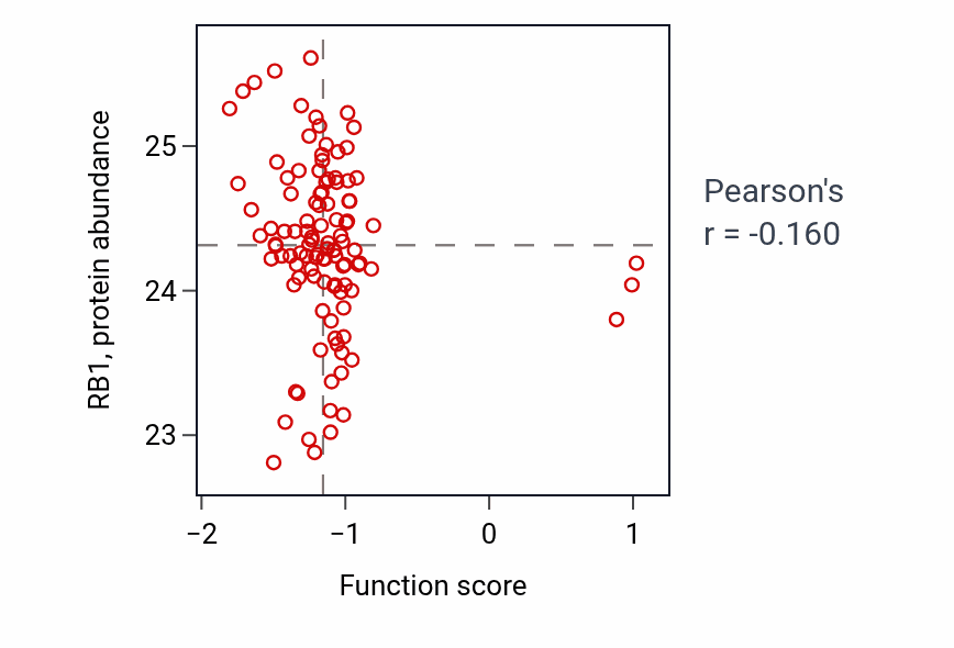 Per-sample scatter of Myofibroblast differentiation activity vs RB1 in LSCC.