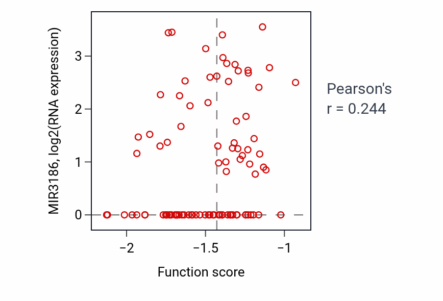 Per-sample scatter of Myofibroblast differentiation activity vs MIR3186 in UCEC.