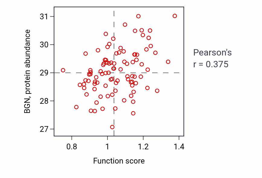 Per-sample scatter of Myofibroblast differentiation activity vs BGN in UCEC.