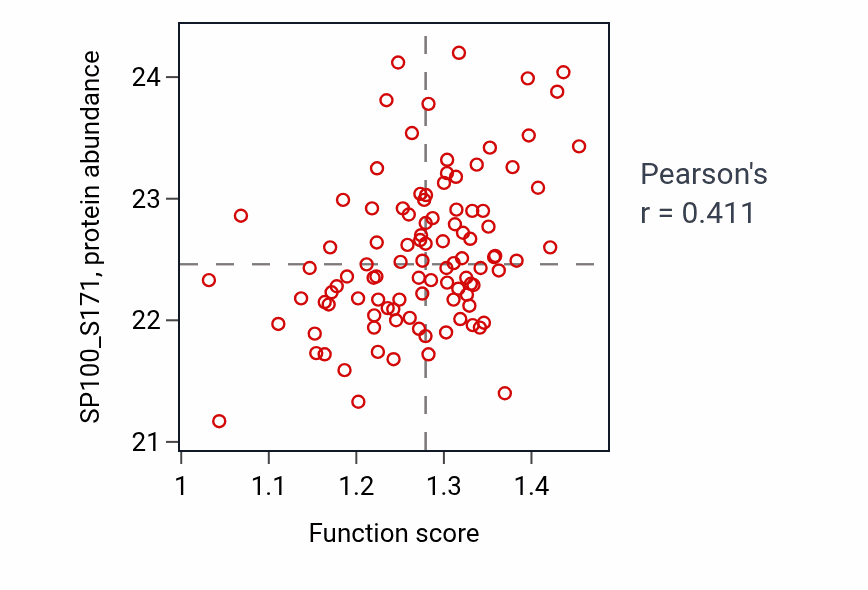 Per-sample scatter of TRAIL-activated apoptotic signaling pathway activity vs SP100_S171 in LSCC.