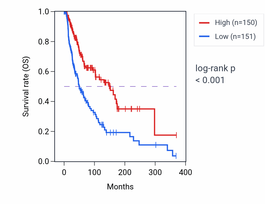 Kaplan&ndash;Meier survival curve for TRAIL-activated apoptotic signaling pathway pathway activity in SKCM: high vs low activity groups.