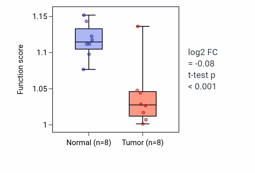 Tumor-vs-normal pathway-activity box plot for TRAIL-activated apoptotic signaling pathway in KICH.