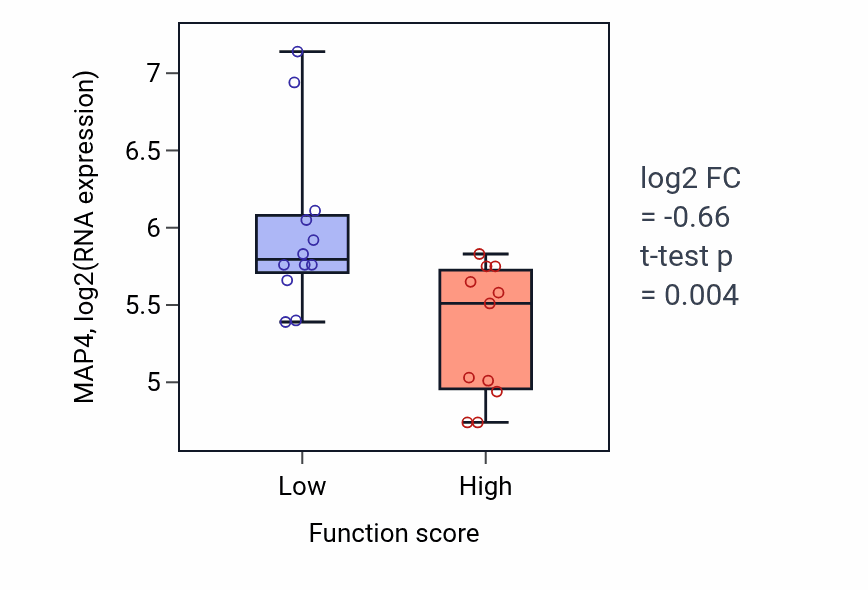 Box plot of MAP4 in Synaptic vesicle recycling-low vs -high samples in OESOPHAGUS.