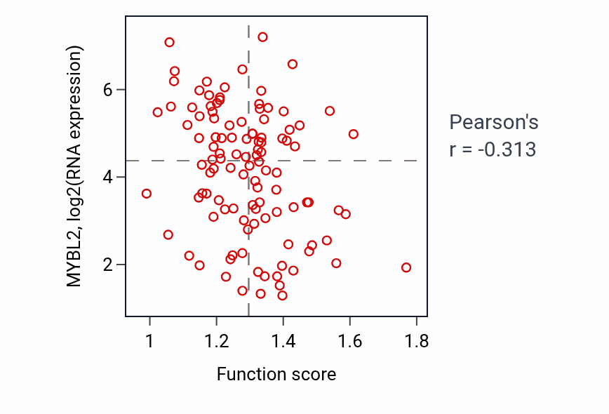 Per-sample scatter of Synaptic vesicle recycling activity vs MYBL2 in LUAD.
