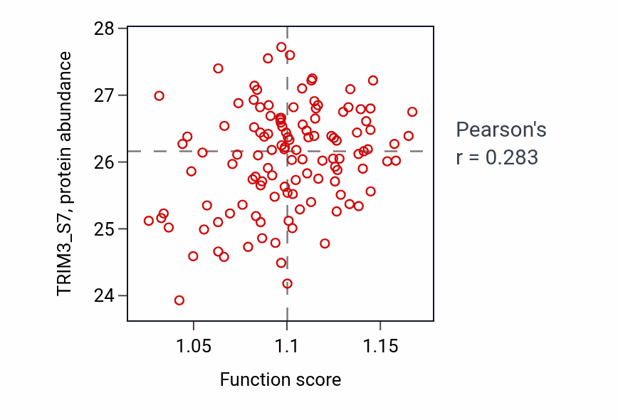 Per-sample scatter of Synaptic vesicle recycling activity vs TRIM3_S7 in BRCA.