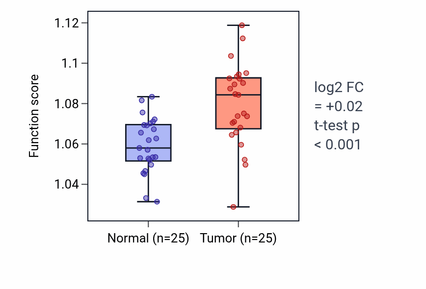 Tumor-vs-normal pathway-activity box plot for Synaptic vesicle recycling in HNSC.