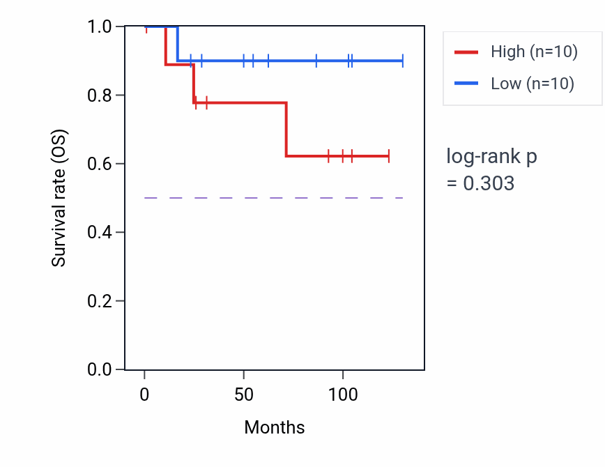Kaplan&ndash;Meier survival curve for Synaptic vesicle recycling pathway activity in KICH.