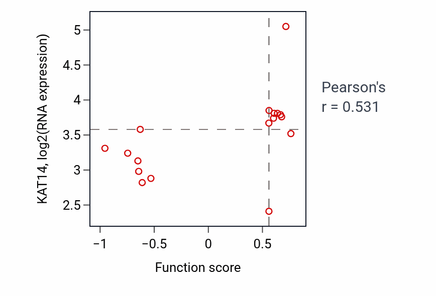 Per-sample scatter of Synaptic vesicle recycling via endosome activity vs KAT14 in SKIN.