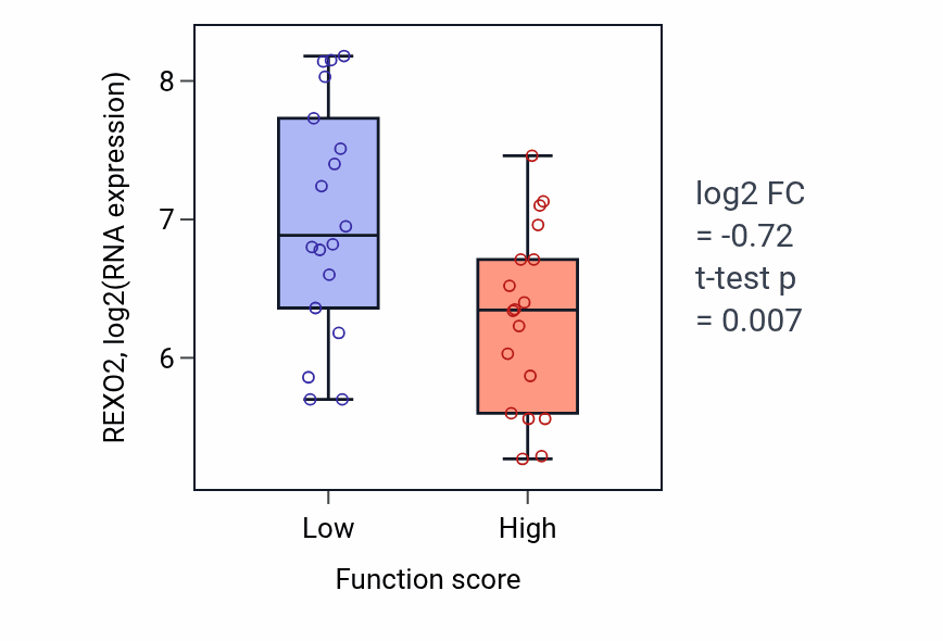 Box plot of REXO2 in Synaptic vesicle recycling via endosome-low vs -high samples in OVARY.