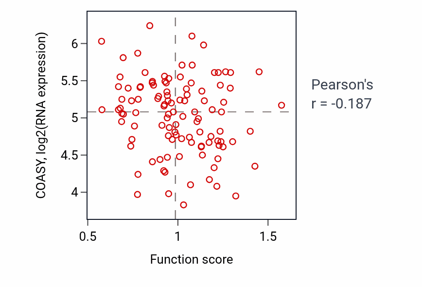 Per-sample scatter of Synaptic vesicle recycling via endosome activity vs COASY in LSCC.