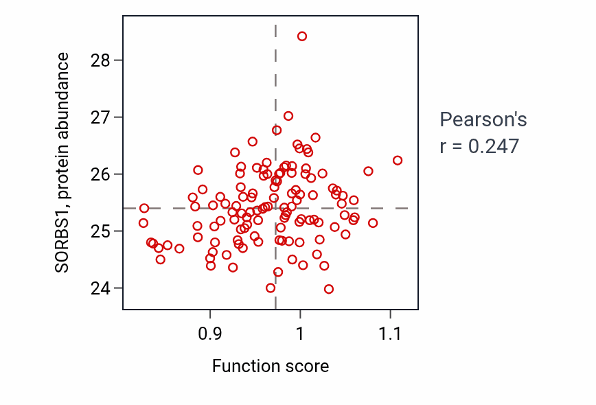 Per-sample scatter of Synaptic vesicle recycling via endosome activity vs SORBS1 in BRCA.