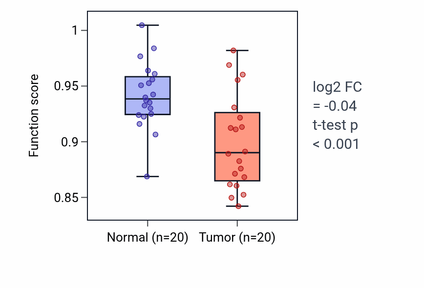 Tumor-vs-normal pathway-activity box plot for Synaptic vesicle recycling via endosome in COAD.
