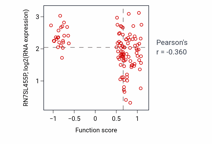 Per-sample scatter of Intrinsic apoptotic signaling pathway in response to hydrogen peroxide activity vs RN7SL455P in LSCC.