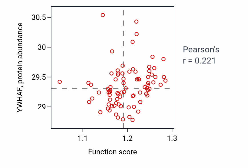 Per-sample scatter of Intrinsic apoptotic signaling pathway in response to hydrogen peroxide activity vs YWHAE in OV.