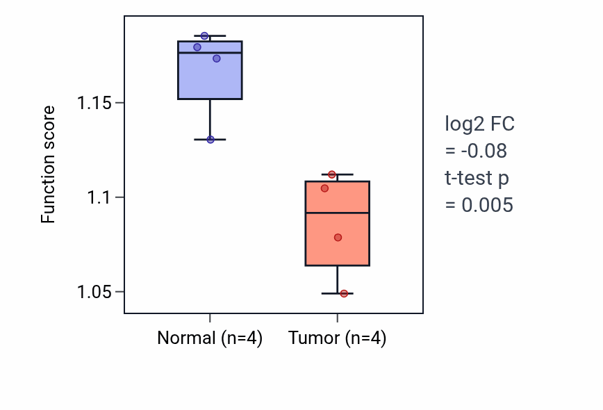 Tumor-vs-normal pathway-activity box plot for Intrinsic apoptotic signaling pathway in response to hydrogen peroxide in KICH.