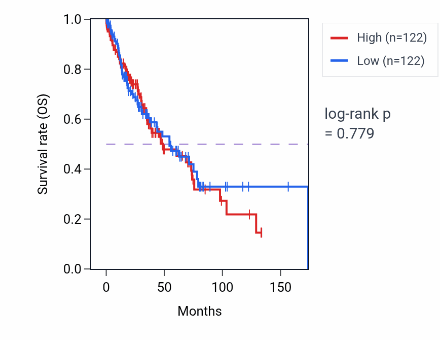 Kaplan&ndash;Meier survival curve for Intrinsic apoptotic signaling pathway in response to hydrogen peroxide pathway activity in LUSC.