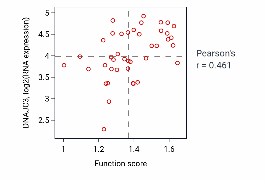 Per-sample scatter of Regulation of translation in response to endoplasmic reticulum stress activity vs DNAJC3 in LARGE_INTESTINE.