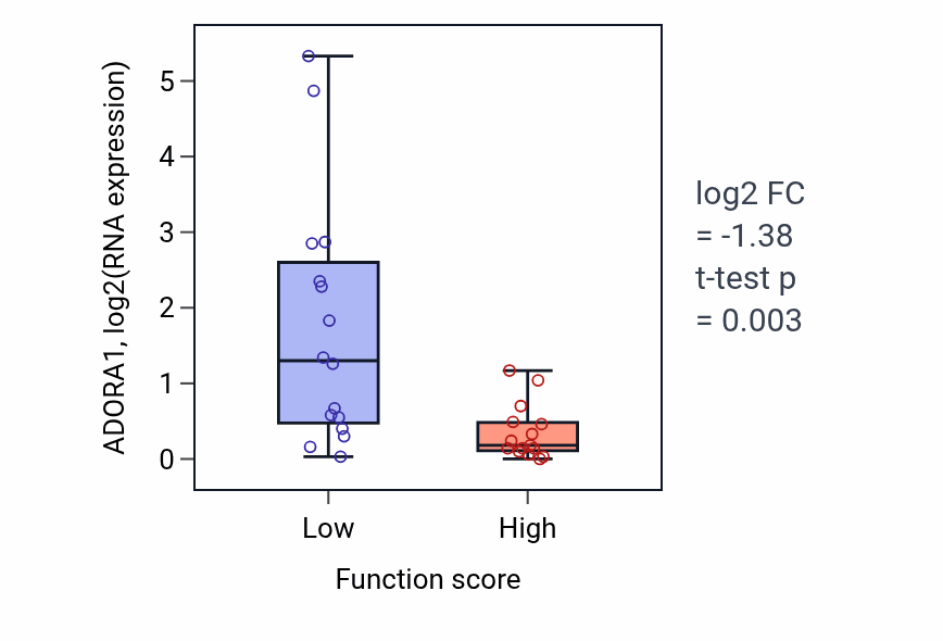 Box plot of ADORA1 in Regulation of translation in response to endoplasmic reticulum stress-low vs -high samples in PANCREAS.