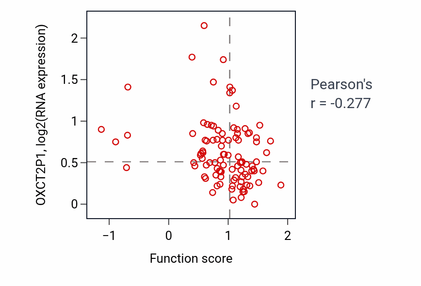 Per-sample scatter of Regulation of translation in response to endoplasmic reticulum stress activity vs OXCT2P1 in GBM.