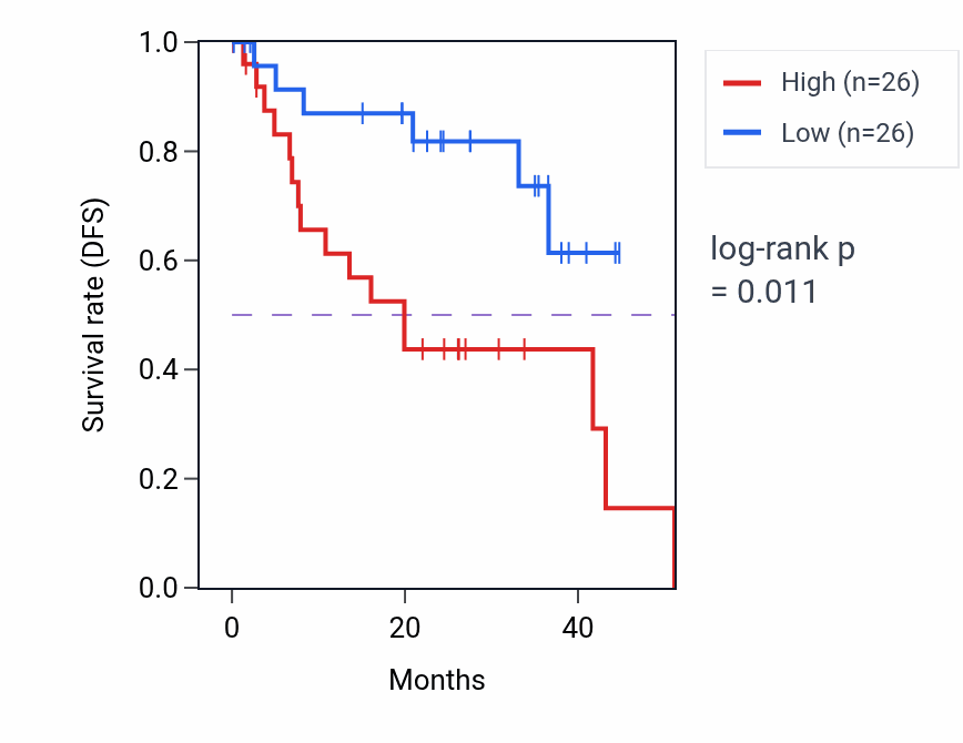 Kaplan&ndash;Meier survival curve for Regulation of translation in response to endoplasmic reticulum stress pathway activity in UVM: high vs low activity groups.