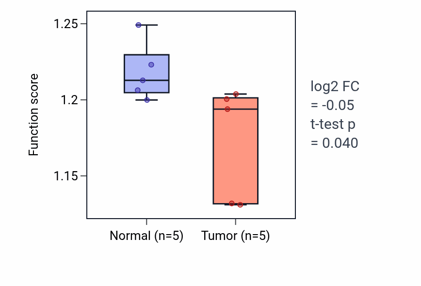 Tumor-vs-normal pathway-activity box plot for Regulation of translation in response to endoplasmic reticulum stress in COAD.