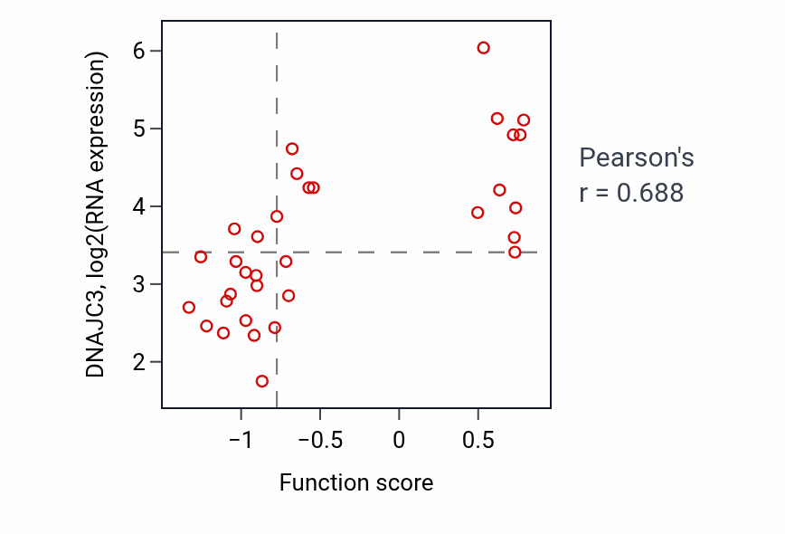 Per-sample scatter of Regulation of translation initiation in response to endoplasmic reticulum stress activity vs DNAJC3 in LUNG_SCLC.