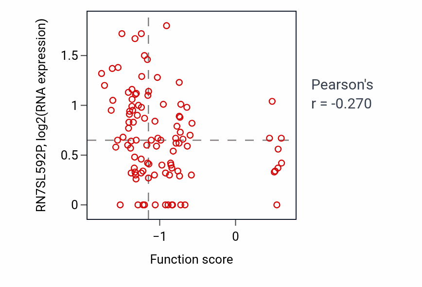 Per-sample scatter of Regulation of translation initiation in response to endoplasmic reticulum stress activity vs RN7SL592P in CCRCC.