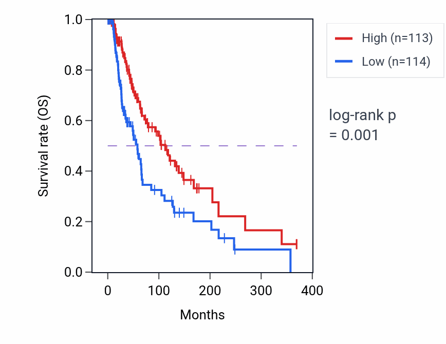 Kaplan&ndash;Meier survival curve for Regulation of translation initiation in response to endoplasmic reticulum stress pathway activity in SKCM: high vs low activity groups.