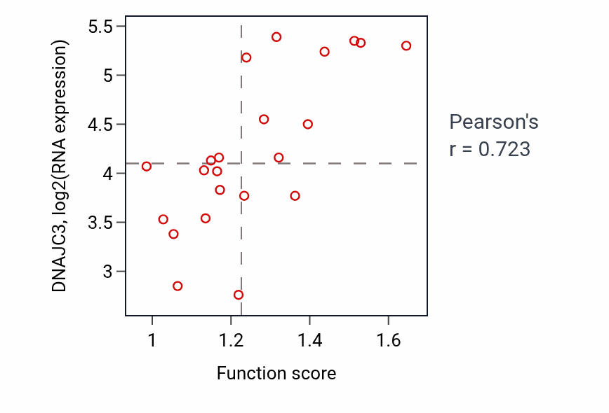 Per-sample scatter of Positive regulation of translation in response to endoplasmic reticulum stress activity vs DNAJC3 in STOMACH.