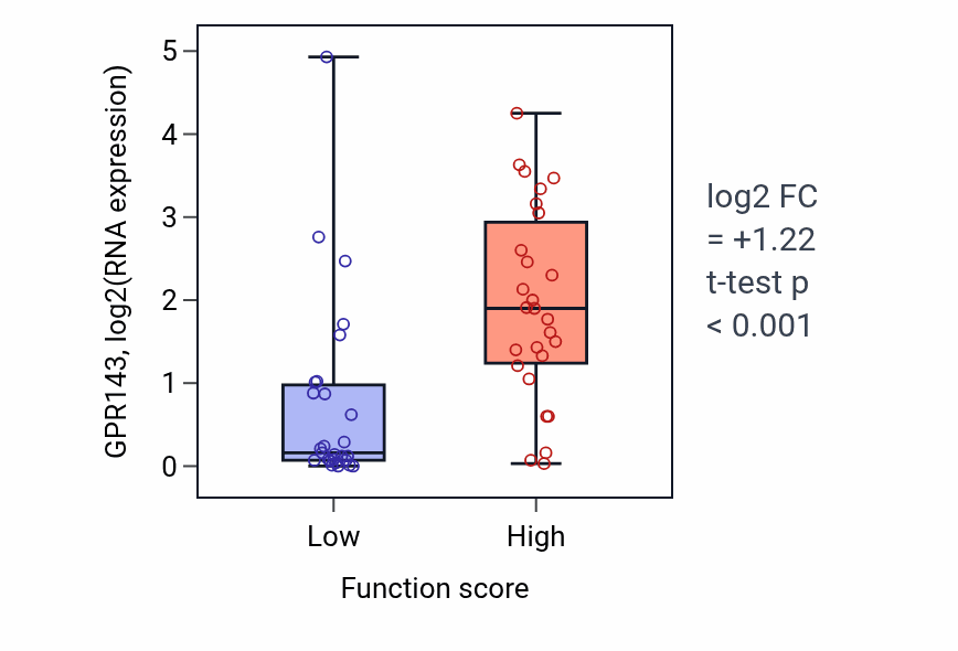 Box plot of GPR143 in Positive regulation of translation in response to endoplasmic reticulum stress-low vs -high samples in BREAST.