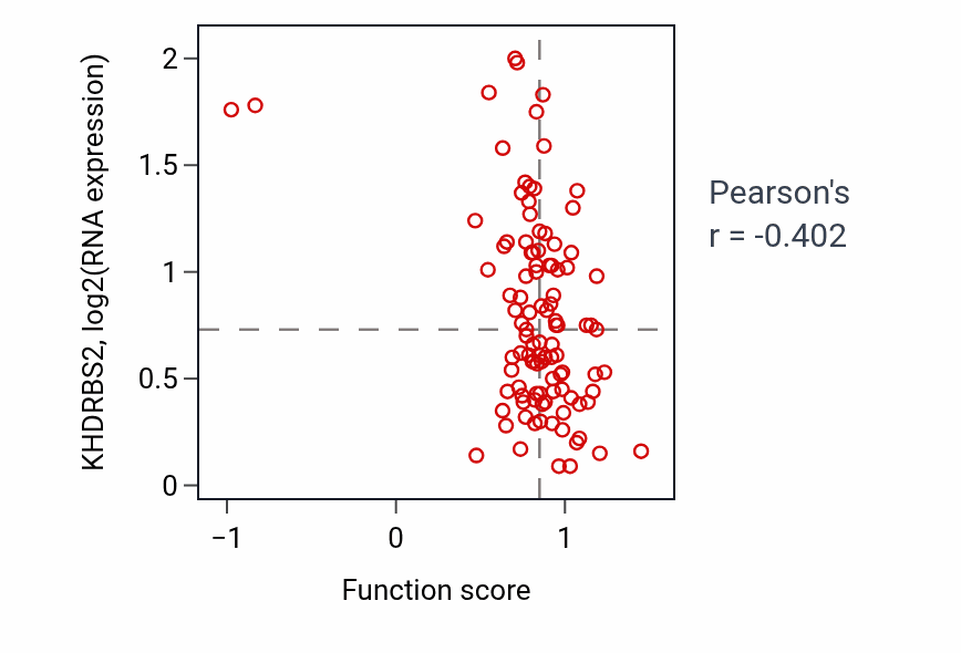 Per-sample scatter of Positive regulation of translation in response to endoplasmic reticulum stress activity vs KHDRBS2 in PDAC.