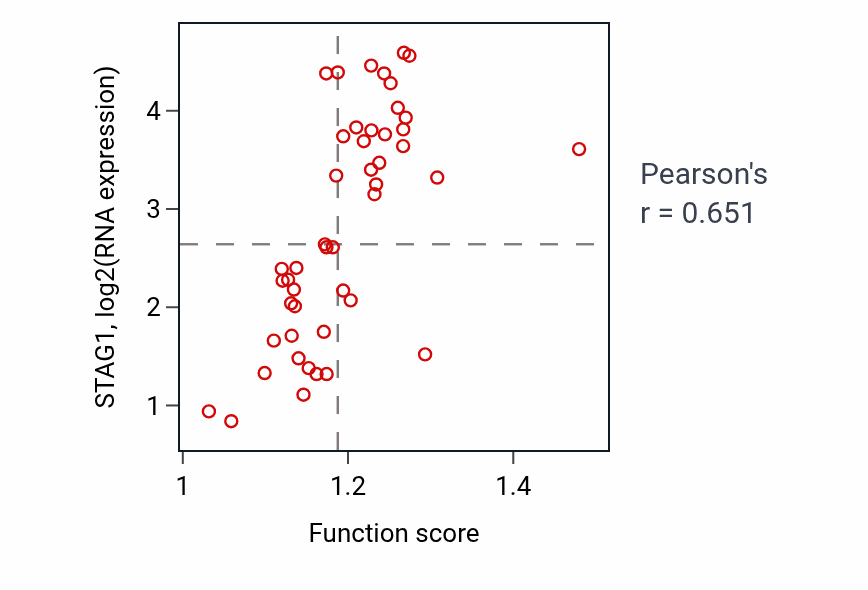 Per-sample scatter of Positive regulation of translation in response to endoplasmic reticulum stress activity vs STAG1 in DLBC.